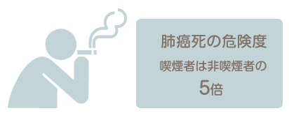 肺癌死危険度 きんえんしゃは非喫煙者の5倍
